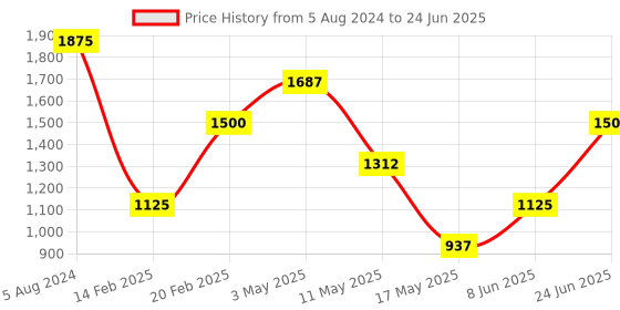 myntra.com Tresmode Open Toe Backstrap Wedges tresmode Price History Graph from 5 Aug 2024 to 24 Jun 2025