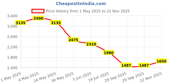 myntra.com Tresmode Open Toe Block Heel Sandals tresmode Price History Graph from 1 May 2025 to 22 Nov 2025