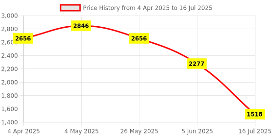 myntra.com Tresmode Open Toe Block Heel Sandals tresmode Price History Graph from 4 Apr 2025 to 16 Jul 2025