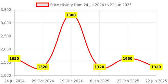 myntra.com Tresmode Open Toe Block Heels tresmode Price History Graph from 24 Jul 2024 to 22 Jun 2025