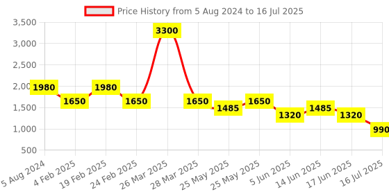 myntra.com Tresmode Open Toe Block Heels tresmode Price History Graph from 5 Aug 2024 to 16 Jul 2025