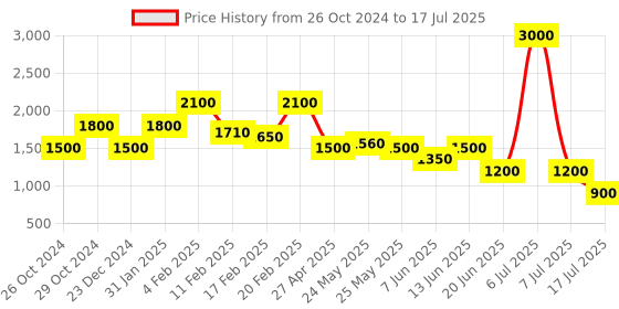 myntra.com Tresmode Open Toe Block Heels tresmode Price History Graph from 26 Oct 2024 to 17 Jul 2025