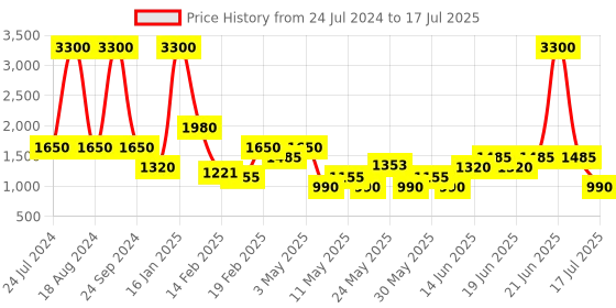 myntra.com Tresmode Open Toe Block Heels tresmode Price History Graph from 24 Jul 2024 to 17 Jul 2025