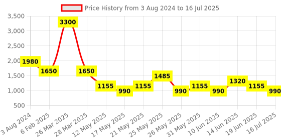 myntra.com Tresmode Open Toe Block Heels tresmode Price History Graph from 3 Aug 2024 to 16 Jul 2025