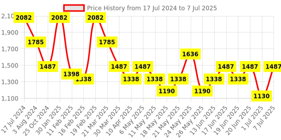myntra.com Tresmode Open Toe Block Heels tresmode Price History Graph from 17 Jul 2024 to 7 Jul 2025