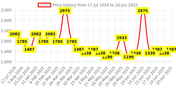 myntra.com Tresmode Open Toe Block Heels tresmode Price History Graph from 17 Jul 2024 to 20 Jun 2025