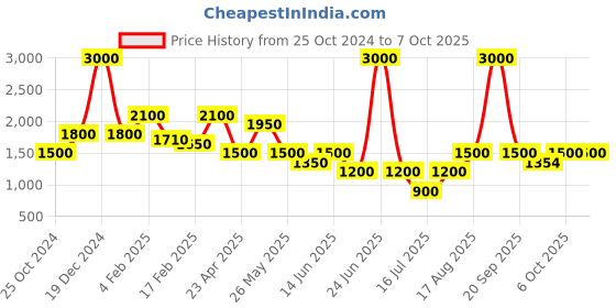 myntra.com Tresmode Open Toe Block Heels tresmode Price History Graph from 25 Oct 2024 to 6 Oct 2025