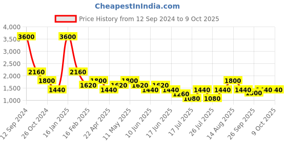 myntra.com Tresmode Open Toe Bow Detail T-Strap Flats tresmode Price History Graph from 12 Sep 2024 to 5 Oct 2025