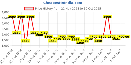myntra.com Tresmode Open Toe Bow Detail T-Strap Flats tresmode Price History Graph from 21 Nov 2024 to 10 Oct 2025