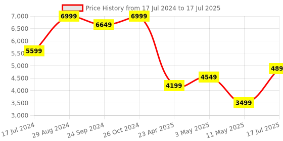 myntra.com Tresmode Open Toe Buckles Block Heels tresmode Price History Graph from 17 Jul 2024 to 17 Jul 2025
