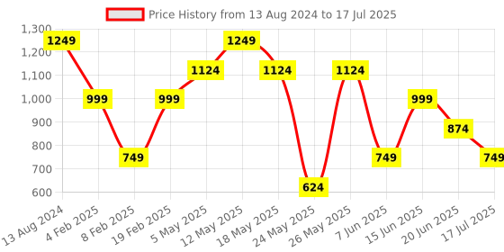 myntra.com Tresmode Open Toe Flats tresmode Price History Graph from 13 Aug 2024 to 17 Jul 2025