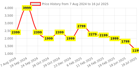 myntra.com Tresmode Open Toe Flats With Buckles tresmode Price History Graph from 7 Aug 2024 to 16 Jul 2025