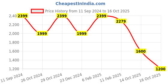 myntra.com Tresmode Open Toe Flats With Buckles tresmode Price History Graph from 11 Sep 2024 to 14 Oct 2025
