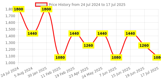 myntra.com Tresmode Open Toe Flats with Western - Embellished tresmode Price History Graph from 24 Jul 2024 to 17 Jul 2025