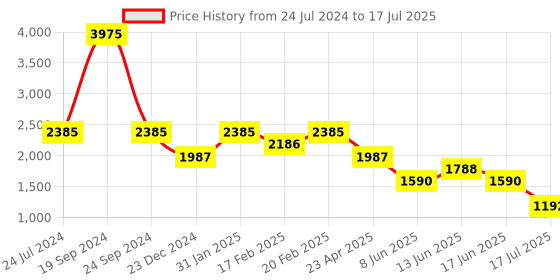 myntra.com Tresmode Open Toe Kitten Heels tresmode Price History Graph from 24 Jul 2024 to 17 Jun 2025