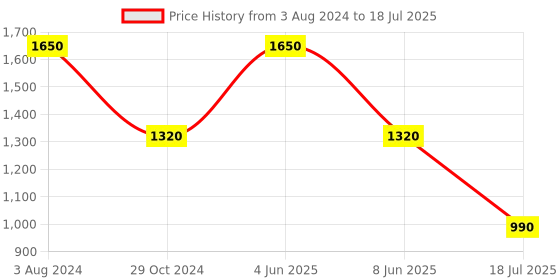 myntra.com Tresmode Open Toe Wedge Heels tresmode Price History Graph from 3 Aug 2024 to 8 Jun 2025