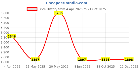 myntra.com Tresmode Party Block Sandals tresmode Price History Graph from 4 Apr 2025 to 20 Oct 2025