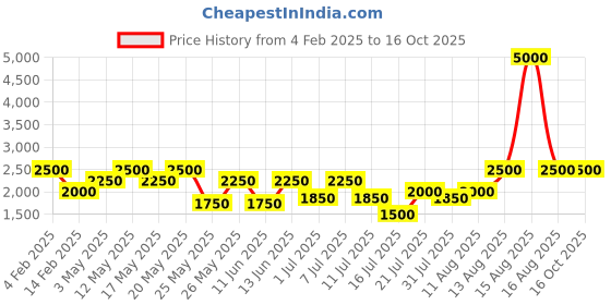 myntra.com Tresmode Party Block Sandals tresmode Price History Graph from 4 Feb 2025 to 15 Oct 2025