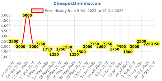 myntra.com Tresmode Party Block Sandals tresmode Price History Graph from 8 Feb 2025 to 15 Oct 2025