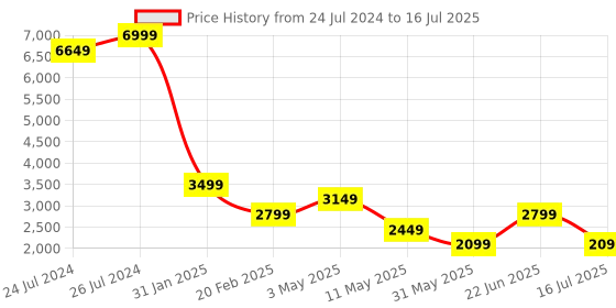 myntra.com Tresmode Printed Block Mules tresmode Price History Graph from 24 Jul 2024 to 16 Jul 2025