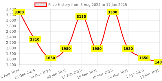 myntra.com Tresmode Printed Block Sandals with Bows tresmode Price History Graph from 8 Aug 2024 to 17 Jun 2025