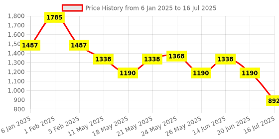 myntra.com Tresmode Printed Block Sandals with Buckles tresmode Price History Graph from 6 Jan 2025 to 16 Jul 2025