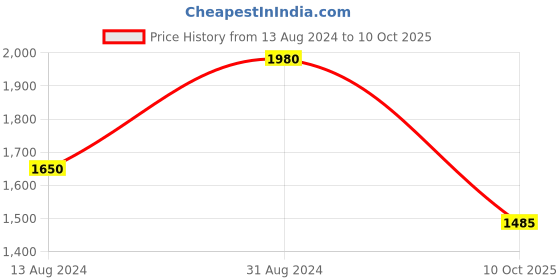 myntra.com Tresmode Printed Buckle Detail Open Toe Flats tresmode Price History Graph from 13 Aug 2024 to 10 Oct 2025