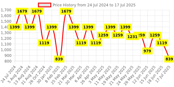 myntra.com Tresmode Printed Cross Strap Open Toe Flats tresmode Price History Graph from 24 Jul 2024 to 18 Jun 2025