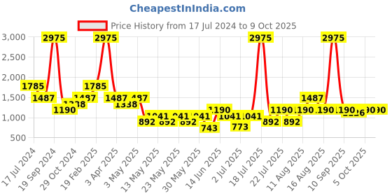 myntra.com Tresmode Printed Embellished Open Toe Flats tresmode Price History Graph from 17 Jul 2024 to 8 Oct 2025