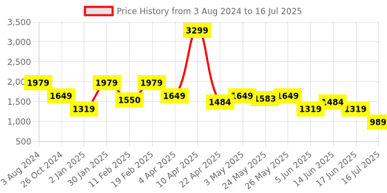 myntra.com Tresmode Printed Open Toe Block Heels tresmode Price History Graph from 3 Aug 2024 to 16 Jul 2025