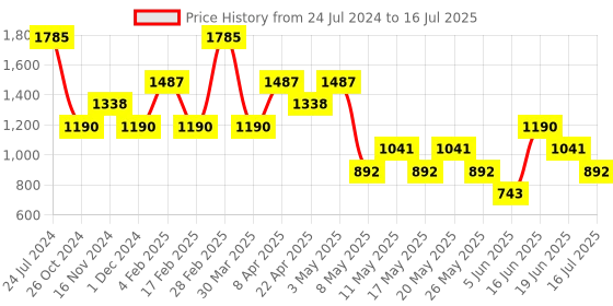 myntra.com Tresmode Printed Open Toe Flats tresmode Price History Graph from 24 Jul 2024 to 16 Jul 2025
