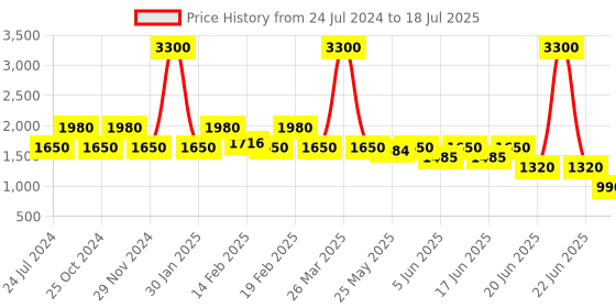 myntra.com Tresmode Printed Open Toe Two Strap Wedges tresmode Price History Graph from 24 Jul 2024 to 22 Jun 2025