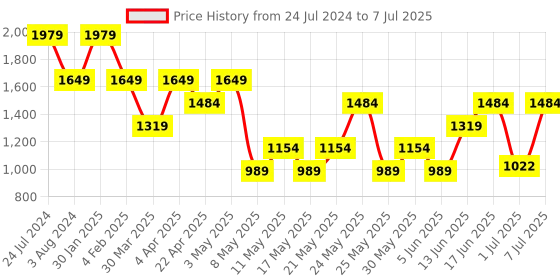 myntra.com Tresmode Printed Open Toe Wedge Heels tresmode Price History Graph from 24 Jul 2024 to 7 Jul 2025