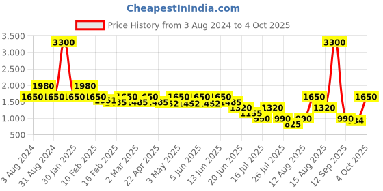 myntra.com Tresmode RACHEL Open Toe Block Heels tresmode Price History Graph from 3 Aug 2024 to 4 Oct 2025