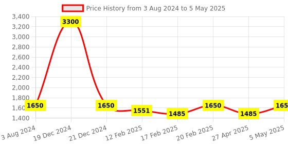 myntra.com Tresmode Rachel Open Toe Block Heels tresmode Price History Graph from 3 Aug 2024 to 5 May 2025