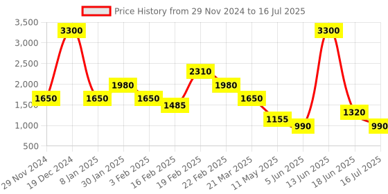 myntra.com Tresmode RACHEL Open Toe Block Heels With Backstrap tresmode Price History Graph from 29 Nov 2024 to 16 Jul 2025