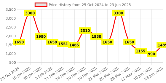myntra.com Tresmode RACHEL Open Toe Block Heels With Backstrap tresmode Price History Graph from 25 Oct 2024 to 23 Jun 2025