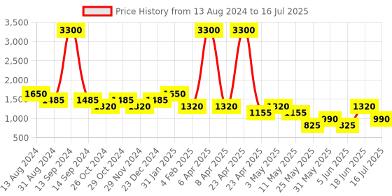 myntra.com Tresmode ROMI Textured Cross Strap Block Heels tresmode Price History Graph from 13 Aug 2024 to 16 Jul 2025