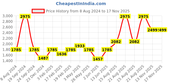 myntra.com Tresmode SACKS Embellished Cross Strap Open Toe Flats tresmode Price History Graph from 8 Aug 2024 to 17 Nov 2025