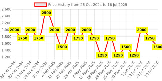 myntra.com Tresmode SICILLY Textured Open Toe Block Heels tresmode Price History Graph from 26 Oct 2024 to 16 Jul 2025