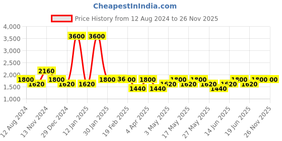 myntra.com Tresmode SKLEDGE Textured Open Toe Wedges tresmode Price History Graph from 12 Aug 2024 to 25 Nov 2025