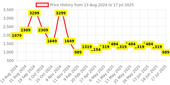 myntra.com Tresmode Snike Textured Open Toe Wedge Heels tresmode Price History Graph from 13 Aug 2024 to 18 Jun 2025