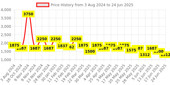 myntra.com Tresmode SNUMP Pointed Toe Block Mules With Buckles tresmode Price History Graph from 3 Aug 2024 to 24 Jun 2025