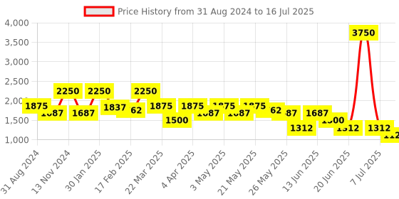 myntra.com Tresmode Snump Printed Block Heel Pumps tresmode Price History Graph from 31 Aug 2024 to 16 Jul 2025