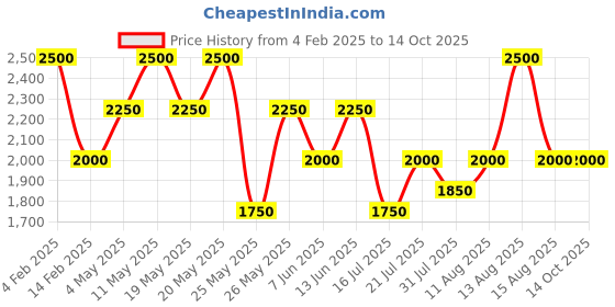 myntra.com Tresmode Square Toe Block Sandals tresmode Price History Graph from 4 Feb 2025 to 14 Oct 2025