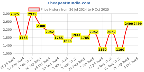 myntra.com Tresmode Strappy Open Toe Flats tresmode Price History Graph from 26 Jul 2024 to 8 Oct 2025