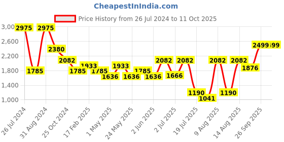 myntra.com Tresmode Strappy Open Toe Flats tresmode Price History Graph from 26 Jul 2024 to 9 Oct 2025