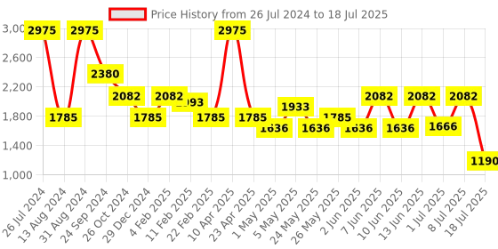 myntra.com Tresmode Strappy Open Toe Flats tresmode Price History Graph from 26 Jul 2024 to 18 Jul 2025