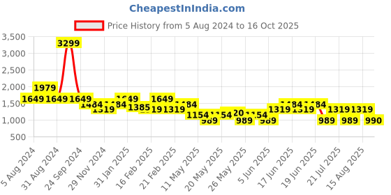 myntra.com Tresmode Strappy Open Toe Wedges tresmode Price History Graph from 5 Aug 2024 to 16 Oct 2025