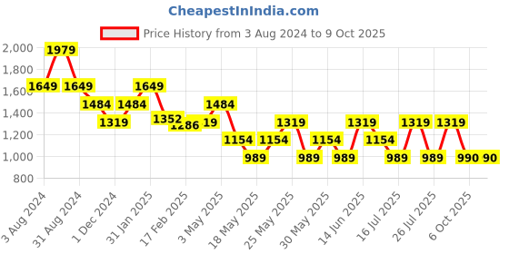 myntra.com Tresmode Strappy Open Toe Wedges tresmode Price History Graph from 3 Aug 2024 to 8 Oct 2025